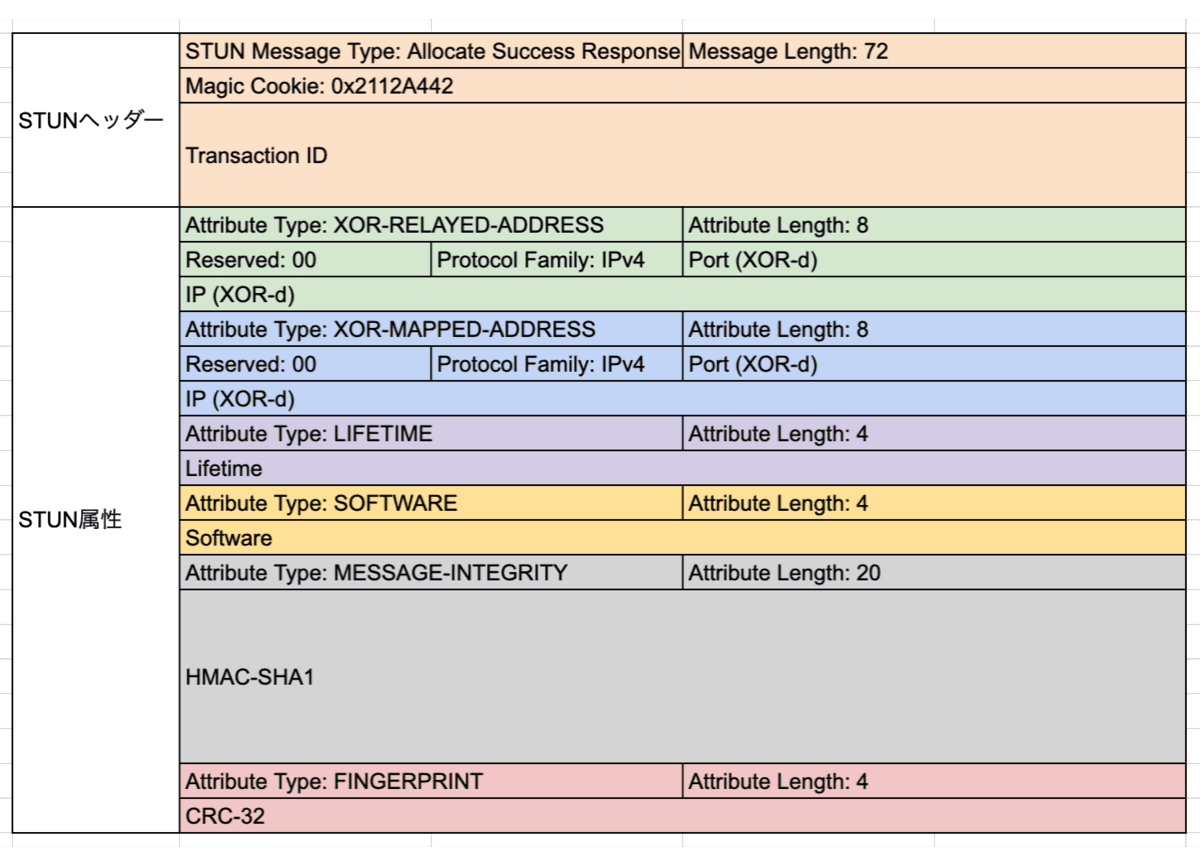 TURN packet structure